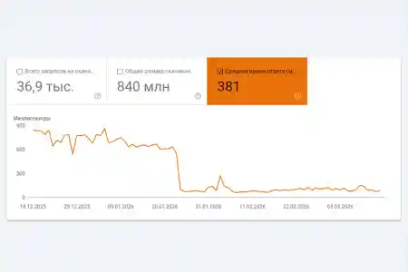 Наш сайт почав завантажуватися у 5 разів швидше